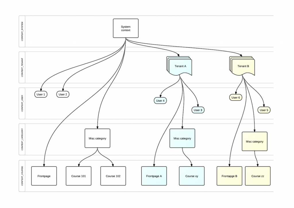 Multi Tenant features integration