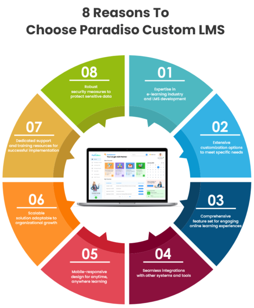 Here is the reason you got to choose Paradiso Custom LMS for your Organization Here is the reason you got to choose Paradiso Custom LMS for your Organization