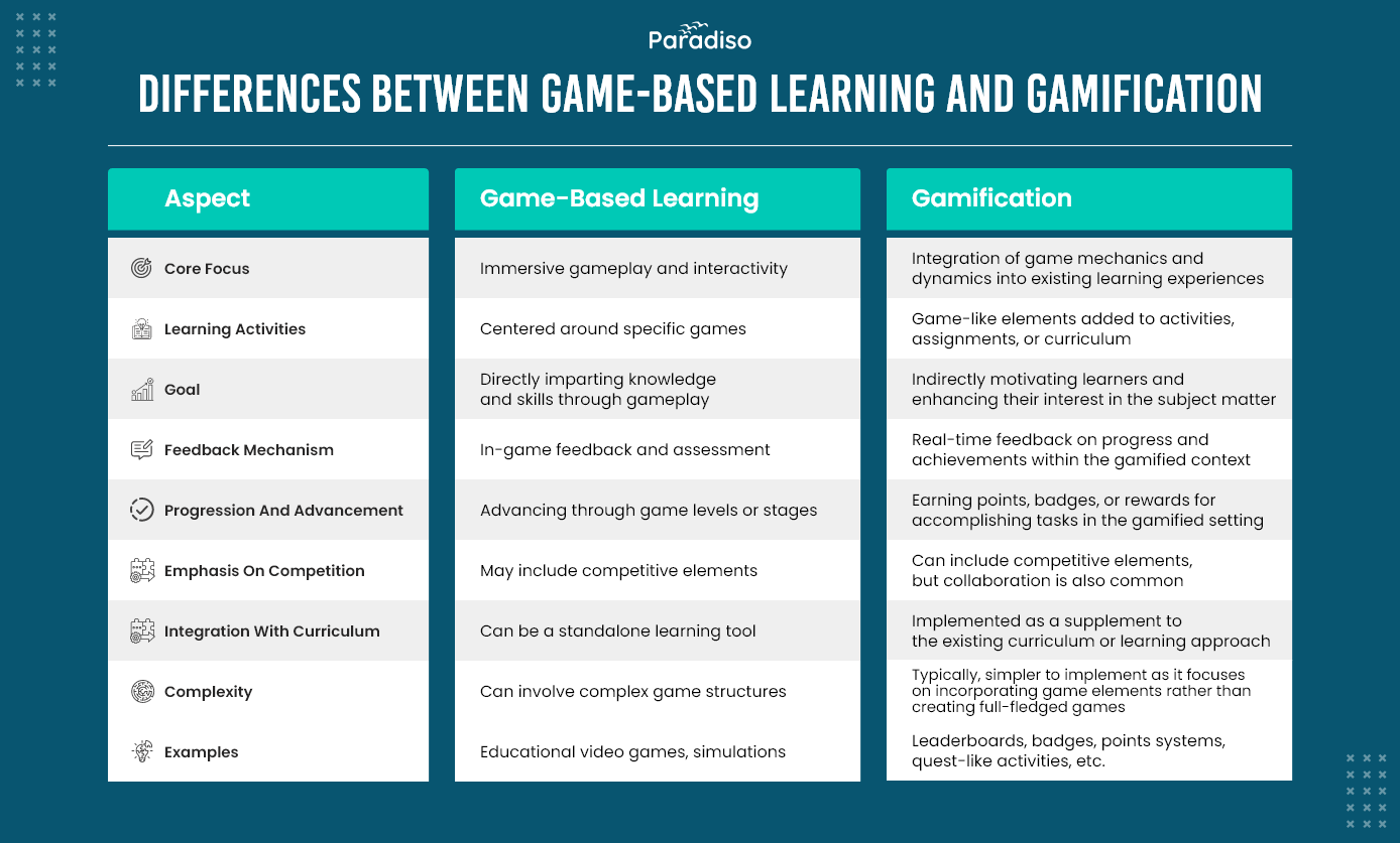 Examples of gamification in Education include