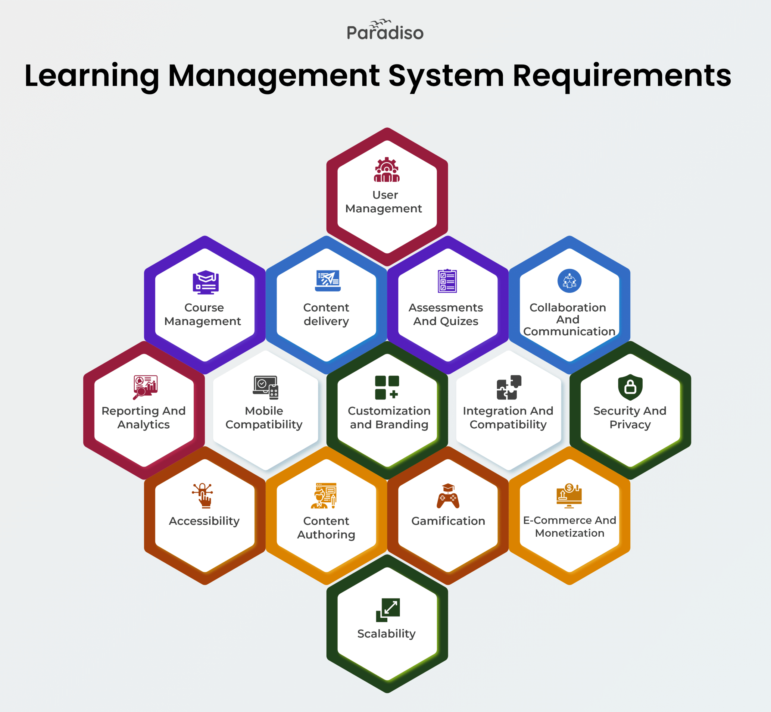 Key Requirements and features of LMS