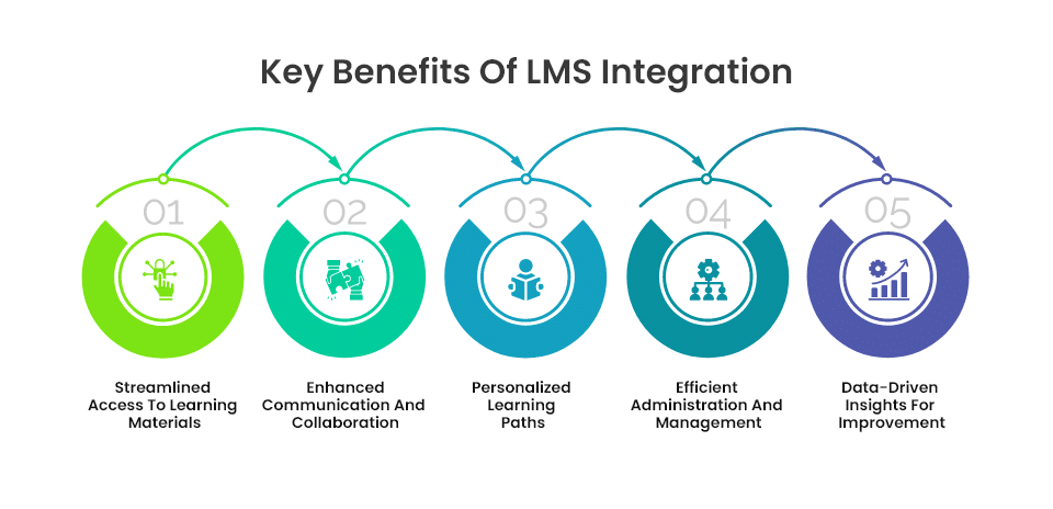 Benefits of LMS integration