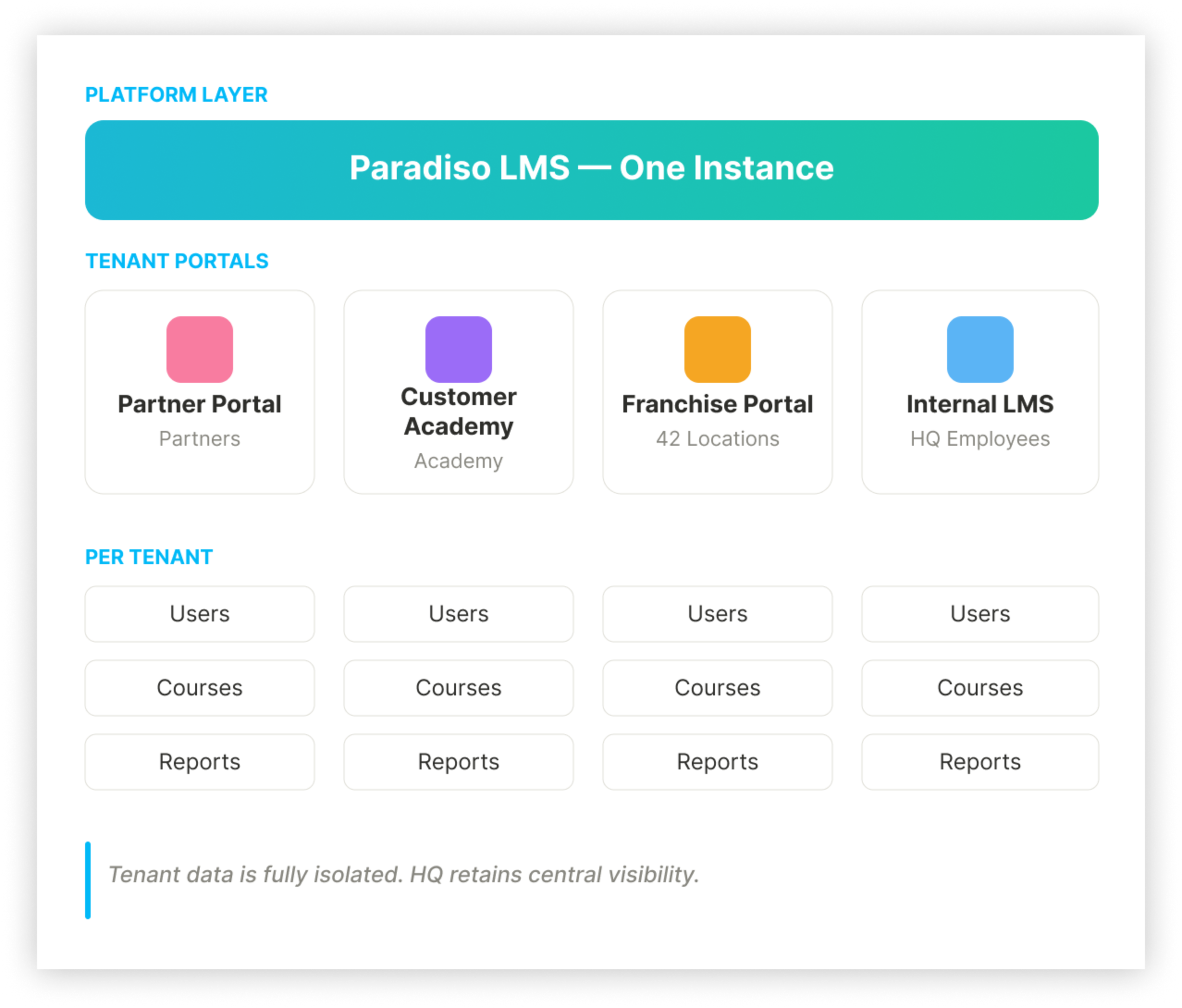How Paradiso's Multi-Tenant LMS Works