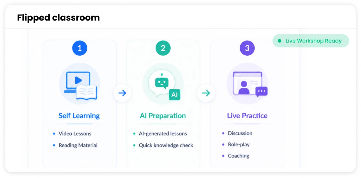 Flipped classroom