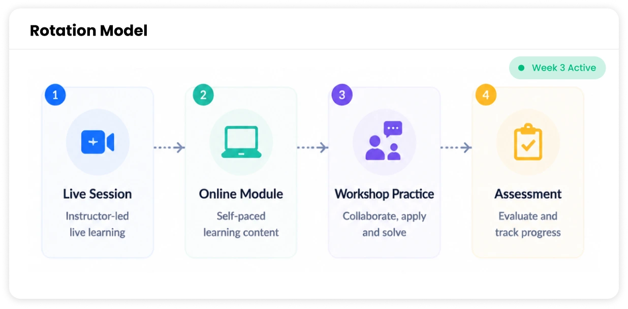 Rotation Model